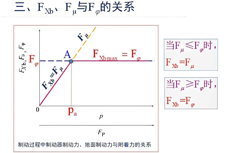 制動器制動力、地面制動力和附著力三者的關系