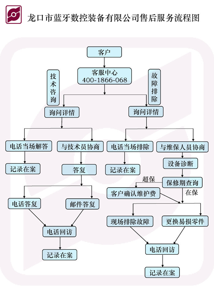 藍牙裝備售后服務流程圖